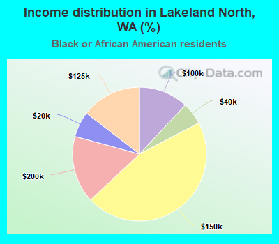 Income distribution in Lakeland North, WA (%)