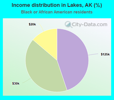 Income distribution in Lakes, AK (%)