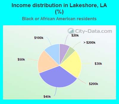 Income distribution in Lakeshore, LA (%)