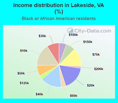 Income distribution in Lakeside, VA (%)