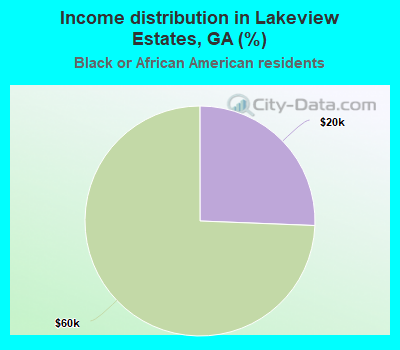 Income distribution in Lakeview Estates, GA (%)