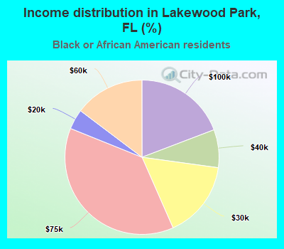 Income distribution in Lakewood Park, FL (%)