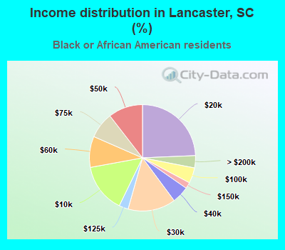 Income distribution in Lancaster, SC (%)