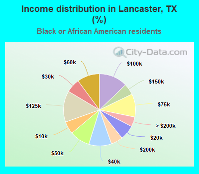 Income distribution in Lancaster, TX (%)