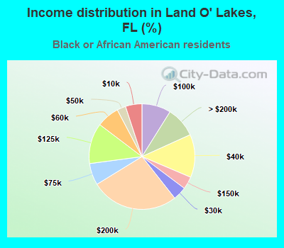 Income distribution in Land O' Lakes, FL (%)