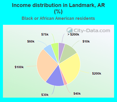 Income distribution in Landmark, AR (%)