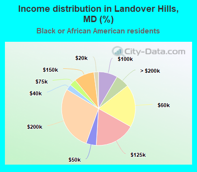 Income distribution in Landover Hills, MD (%)