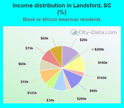 Income distribution in Landsford, SC (%)