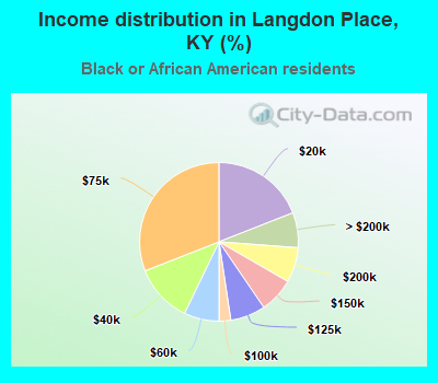 Income distribution in Langdon Place, KY (%)