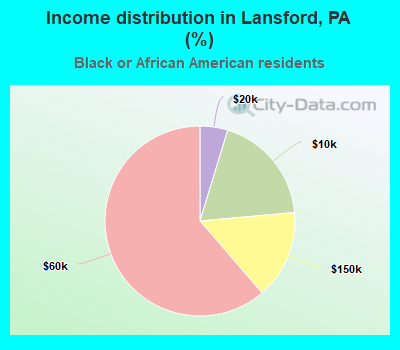 Income distribution in Lansford, PA (%)