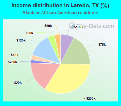 Income distribution in Laredo, TX (%)