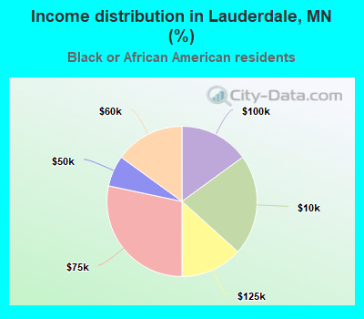 Income distribution in Lauderdale, MN (%)