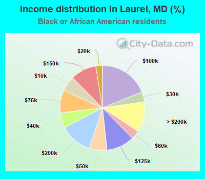 Income distribution in Laurel, MD (%)