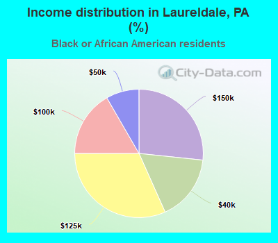 Income distribution in Laureldale, PA (%)