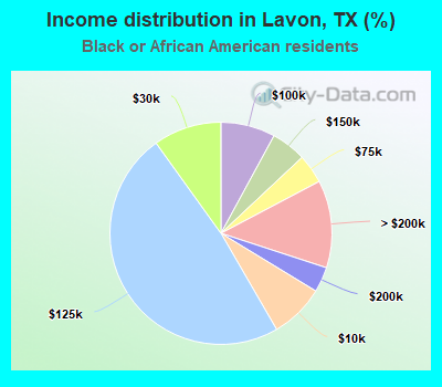 Income distribution in Lavon, TX (%)