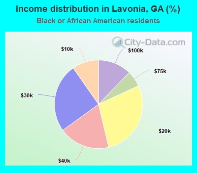 Income distribution in Lavonia, GA (%)