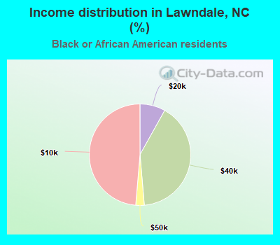 Income distribution in Lawndale, NC (%)