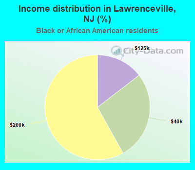 Income distribution in Lawrenceville, NJ (%)