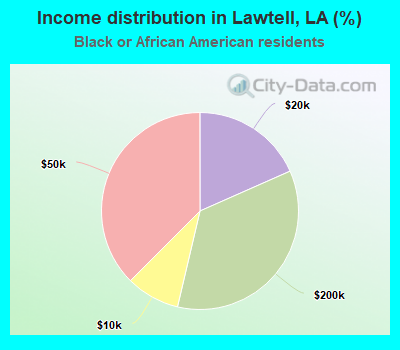 Income distribution in Lawtell, LA (%)
