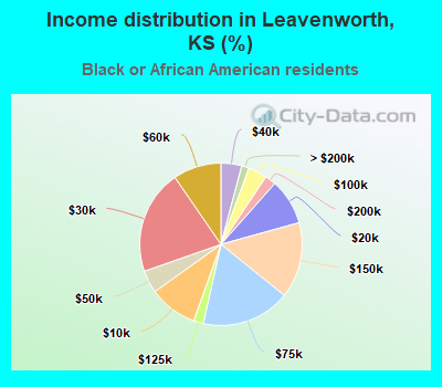 Income distribution in Leavenworth, KS (%)
