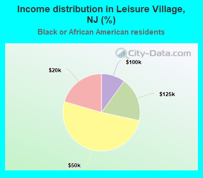 Income distribution in Leisure Village, NJ (%)