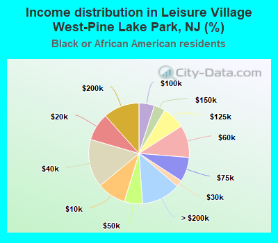 Income distribution in Leisure Village West-Pine Lake Park, NJ (%)