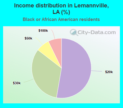 Income distribution in Lemannville, LA (%)