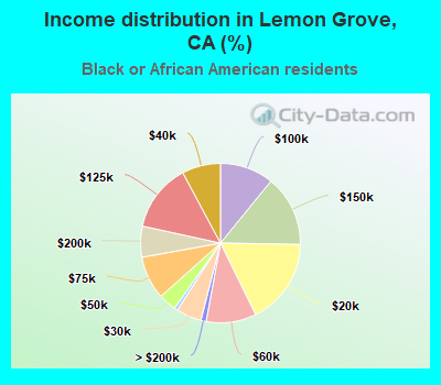 Income distribution in Lemon Grove, CA (%)