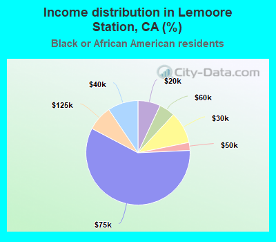 Income distribution in Lemoore Station, CA (%)