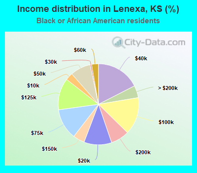 Income distribution in Lenexa, KS (%)