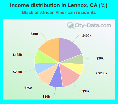 Income distribution in Lennox, CA (%)