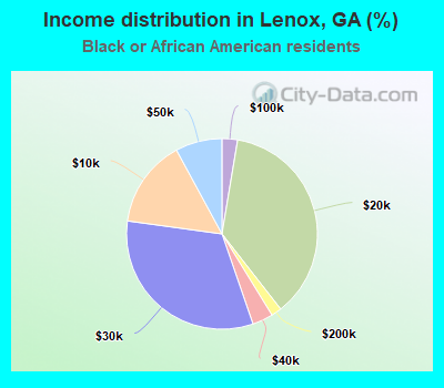Income distribution in Lenox, GA (%)