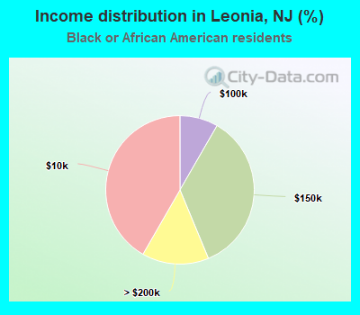 Income distribution in Leonia, NJ (%)