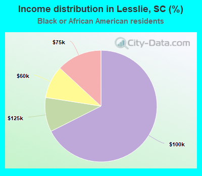 Income distribution in Lesslie, SC (%)