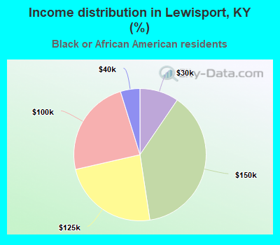 Income distribution in Lewisport, KY (%)