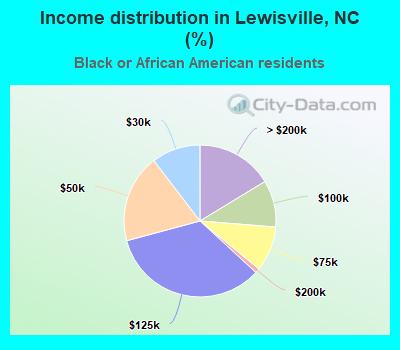 Income distribution in Lewisville, NC (%)