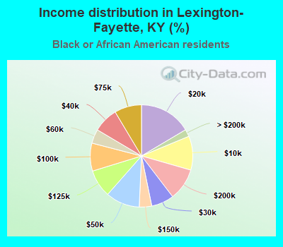 Income distribution in Lexington-Fayette, KY (%)