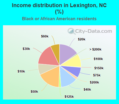 Income distribution in Lexington, NC (%)