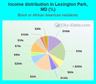 Income distribution in Lexington Park, MD (%)