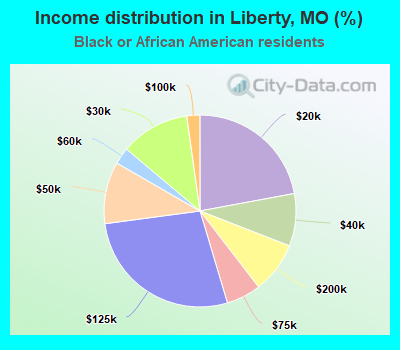 Income distribution in Liberty, MO (%)