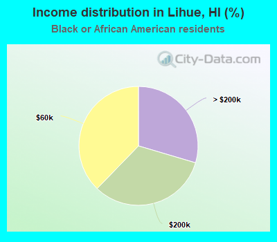 Income distribution in Lihue, HI (%)