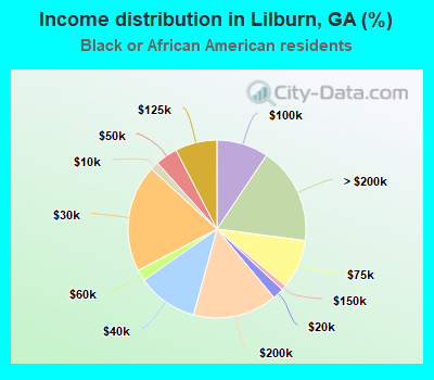 Income distribution in Lilburn, GA (%)