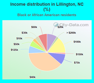 Income distribution in Lillington, NC (%)