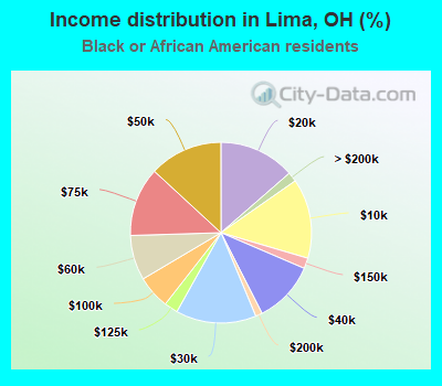 Income distribution in Lima, OH (%)