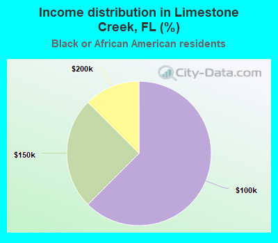 Income distribution in Limestone Creek, FL (%)