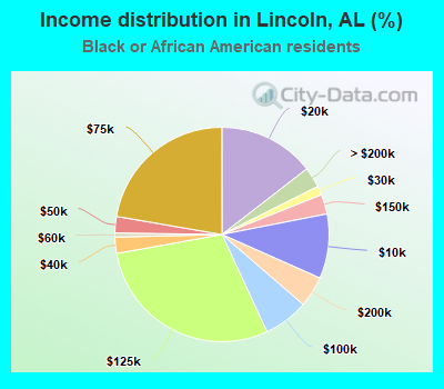 Income distribution in Lincoln, AL (%)