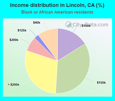 Income distribution in Lincoln, CA (%)