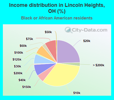 Income distribution in Lincoln Heights, OH (%)