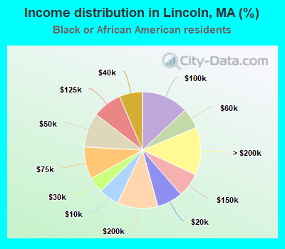 Income distribution in Lincoln, MA (%)