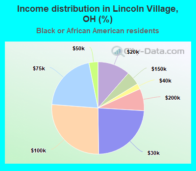 Income distribution in Lincoln Village, OH (%)